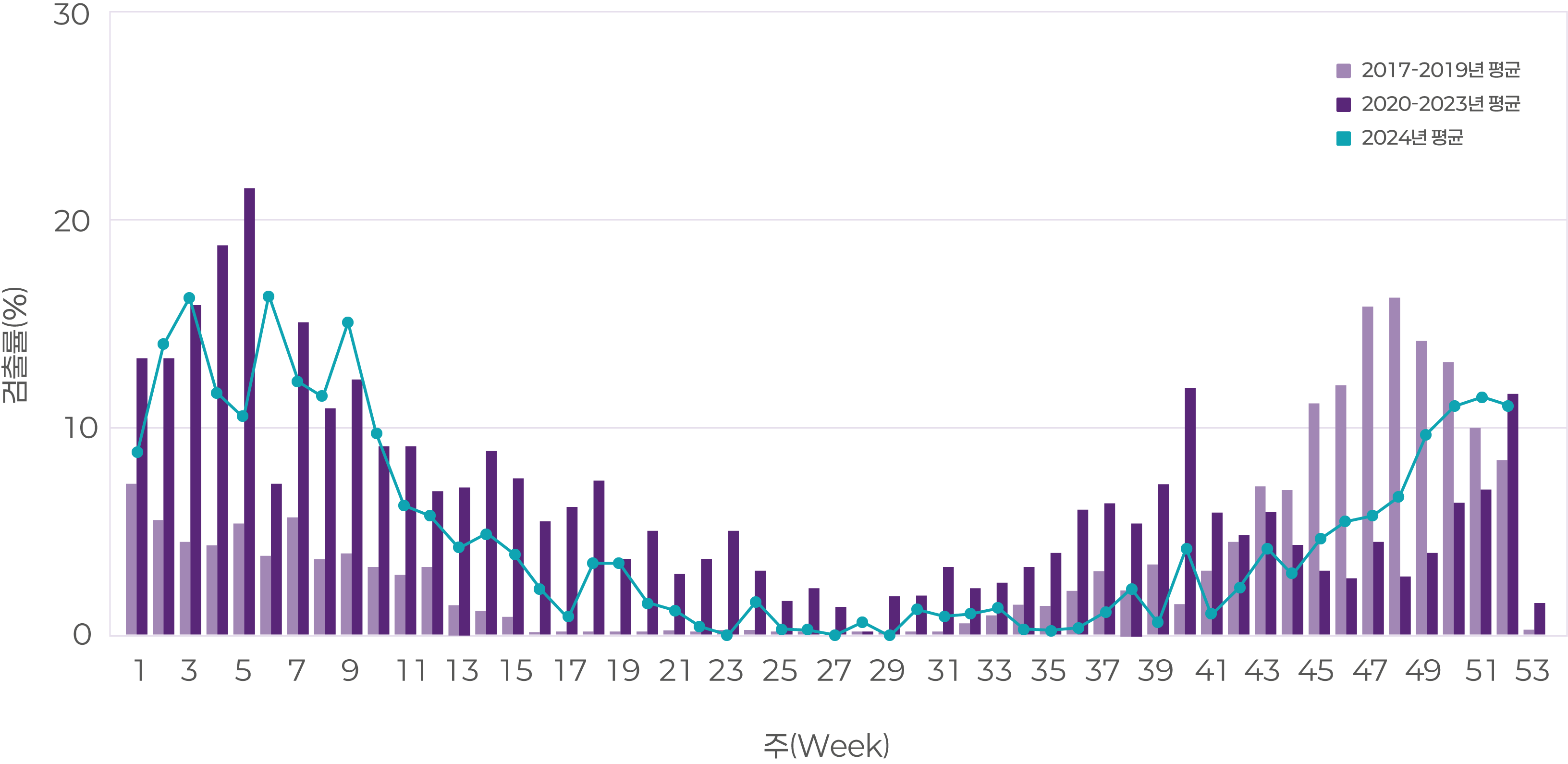 2017년 ~ 2019년의 평균 검출률, 2020년 ~ 2023년의 평균 검출률, 2024년의 평균 검출률을 주단위로 보여주는 그래프. 주로 10~3월에 높다.